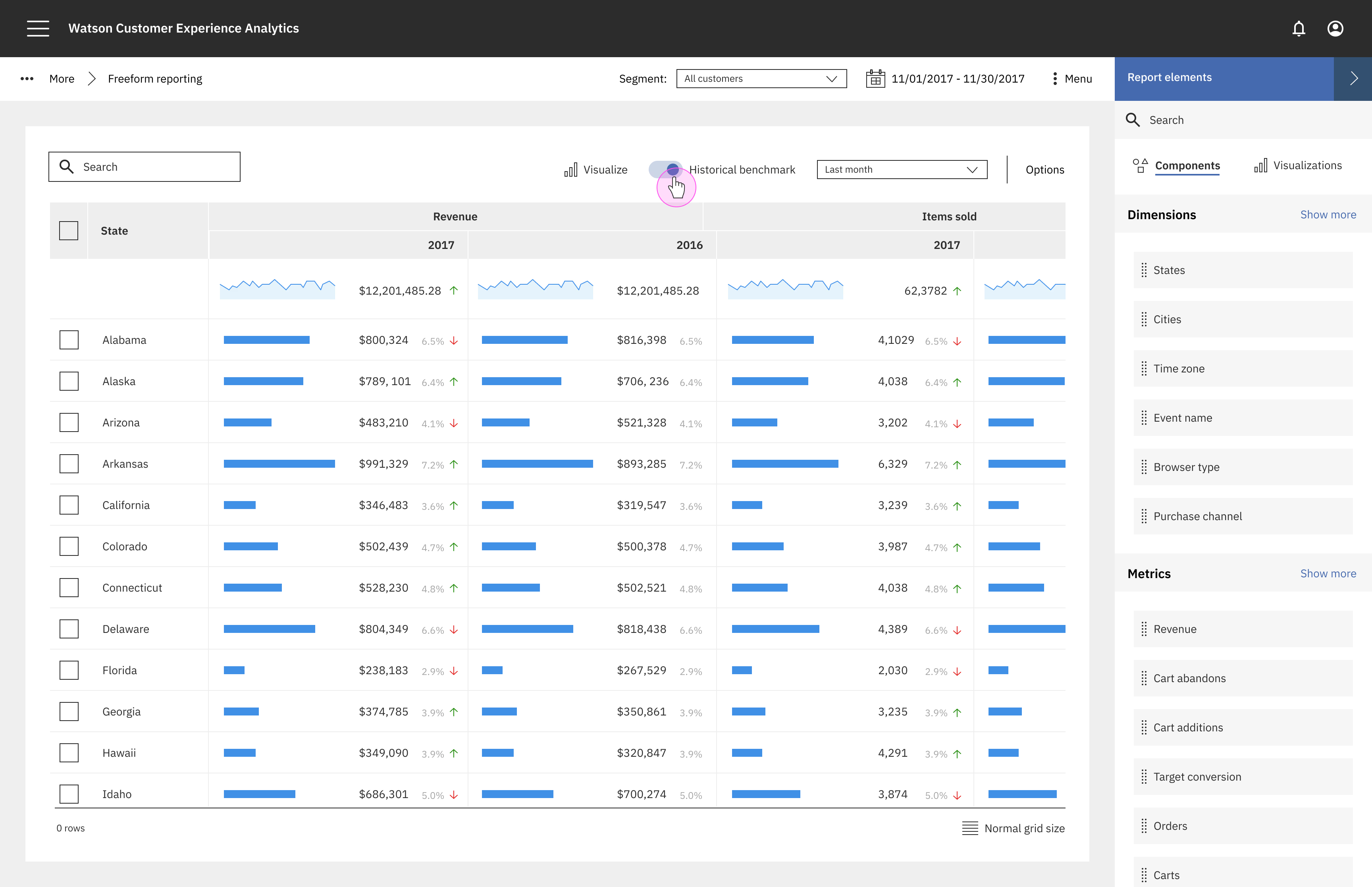 Watson Customer Experience Analytics report with the Historical benchmark toggle enabled, showing revenue and items sold compared against the prior year