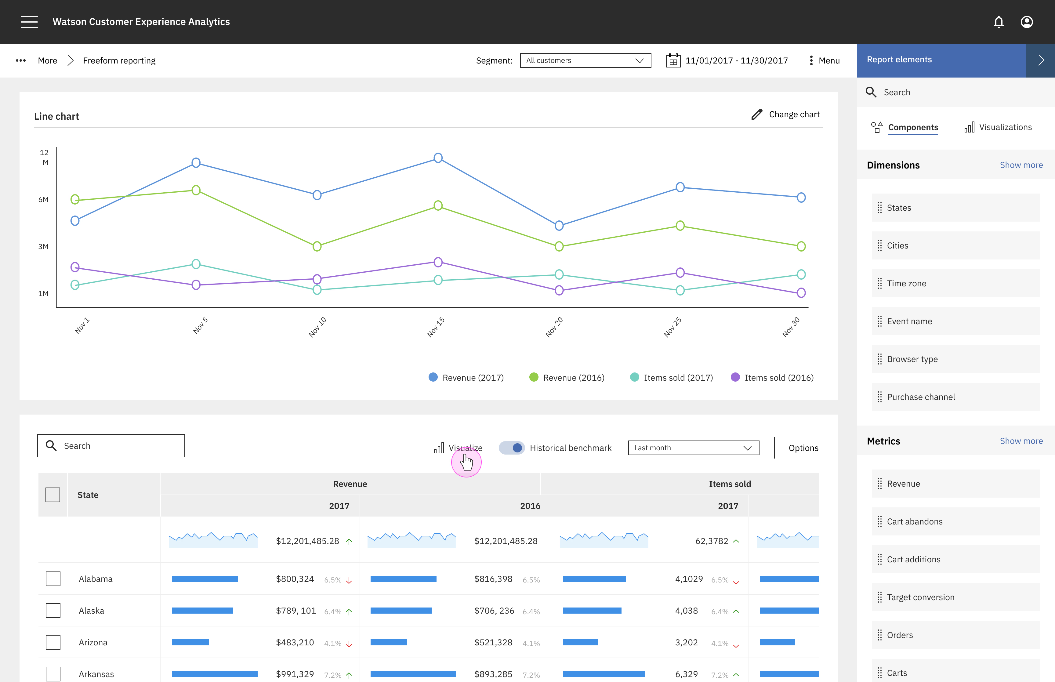 Watson Customer Experience Analytics line chart visualization comparing revenue and items sold across 2016 and 2017, invoked from the reporting table below