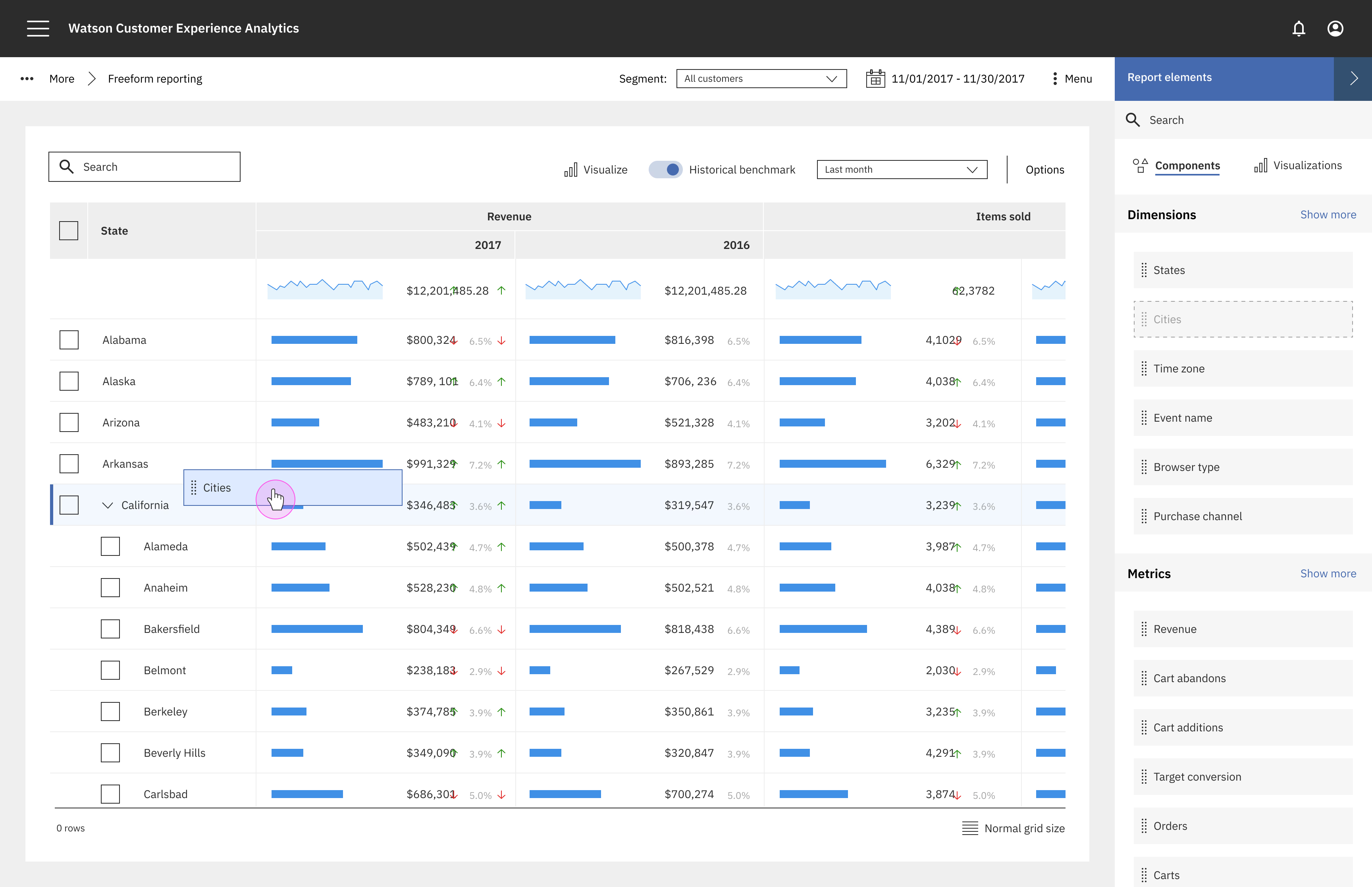 Watson Customer Experience Analytics freeform reporting table with a Cities dimension being dragged into the report, alongside Dimensions and Metrics panels