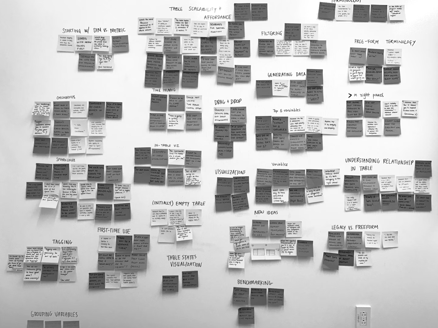 Affinity map of research findings on sticky notes, grouped into themes like table scalability, filtering, drag and drop, visualizations, and benchmarking