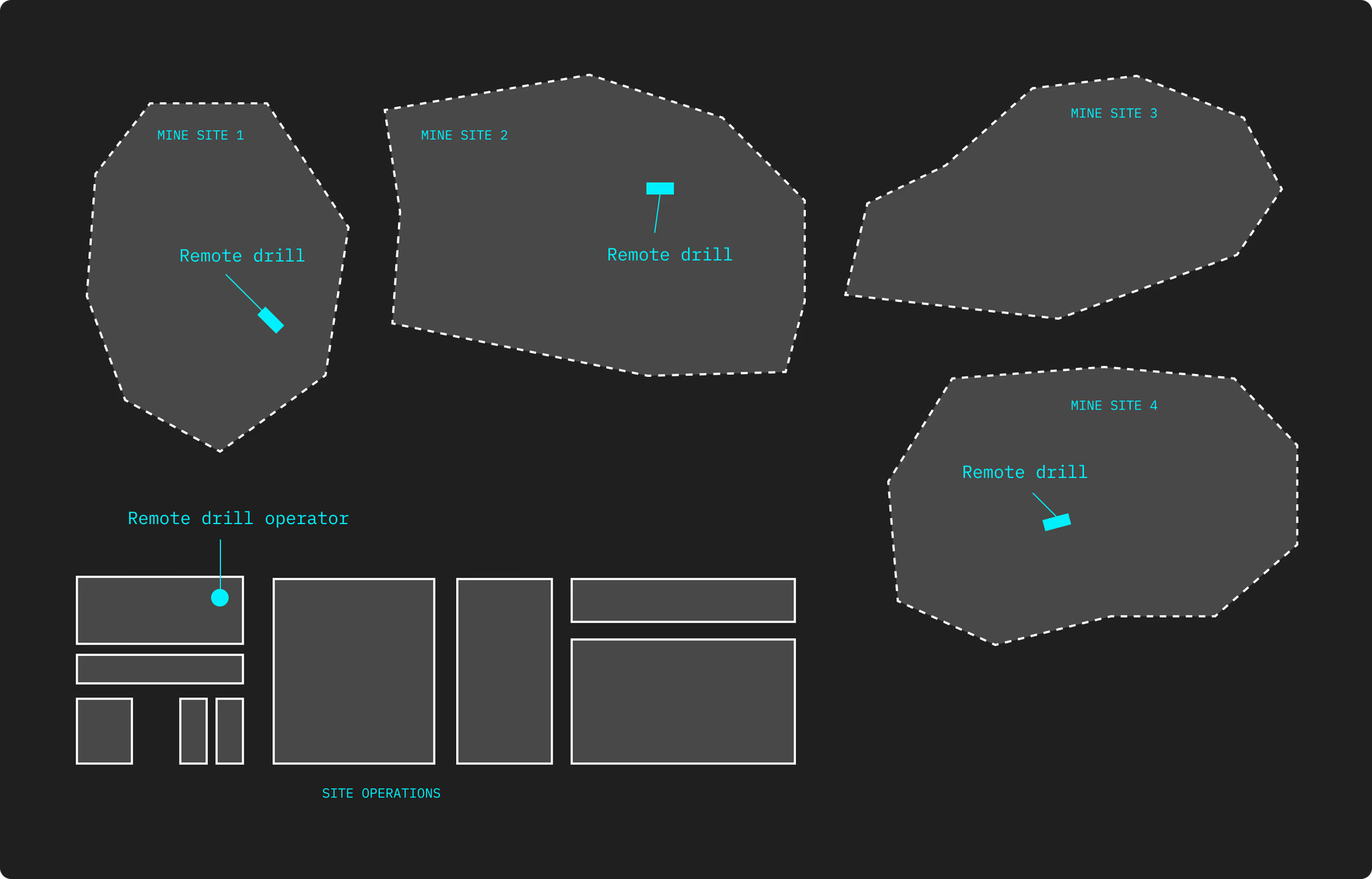 Abstracted diagram of four mine sites, each with a remote drill and operator, plus wireframe blocks representing site operations dashboards