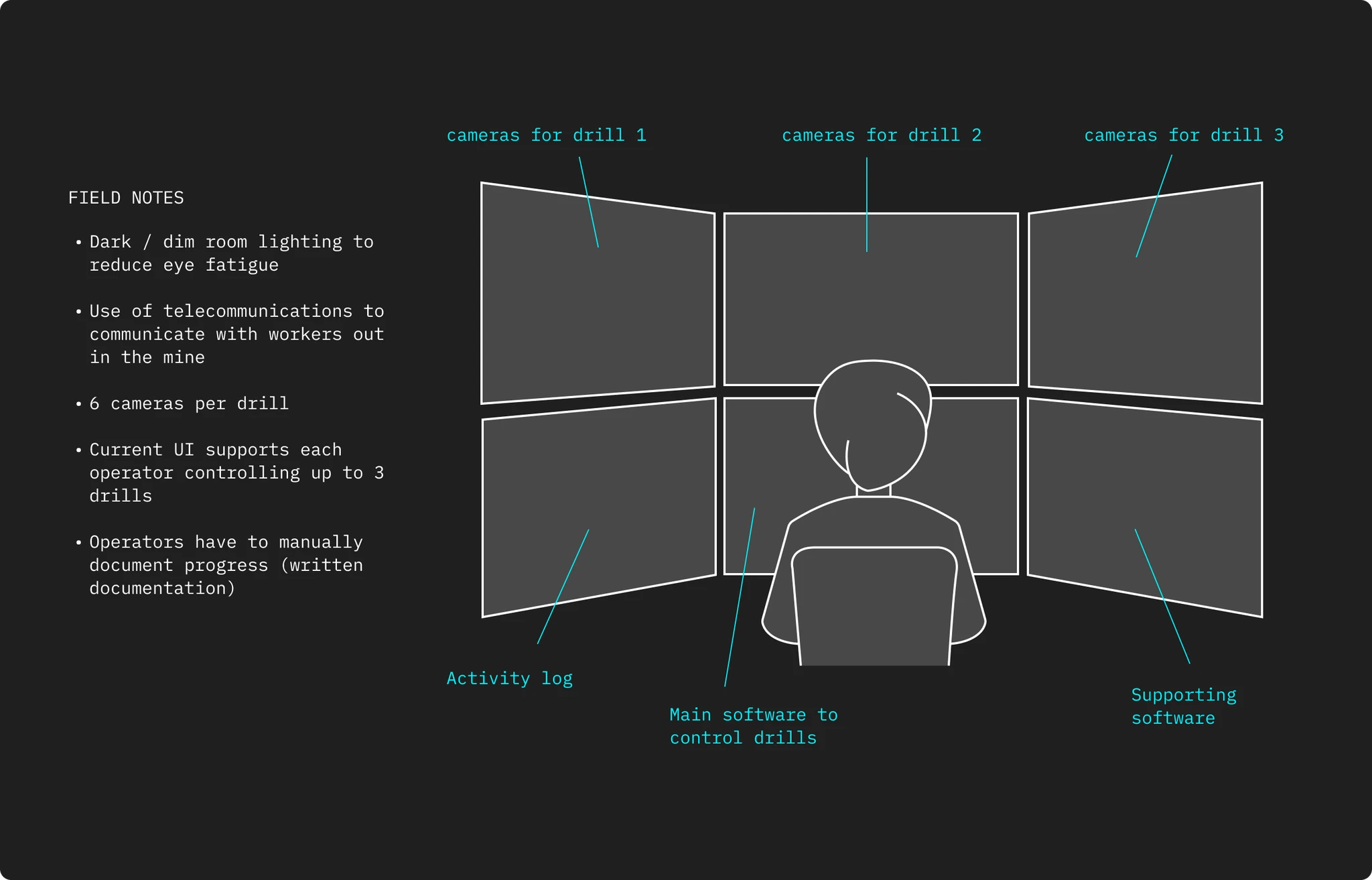 Diagram of an operator's six-screen setup with field notes on dim lighting, telecommunications, camera counts, and manual documentation habits