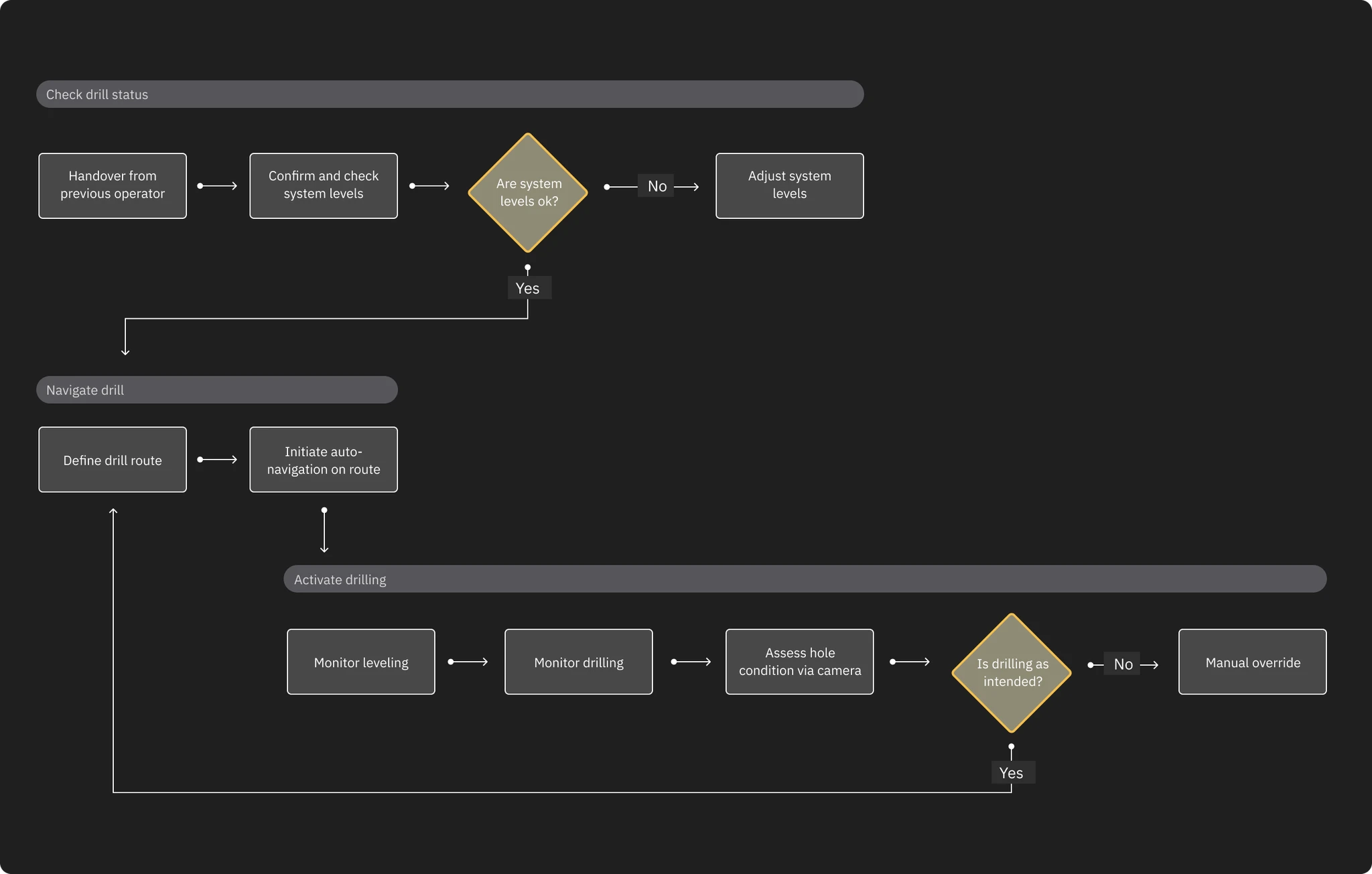 Flowchart of a drill operator's process: checking drill status, navigating the drill, and activating and monitoring drilling