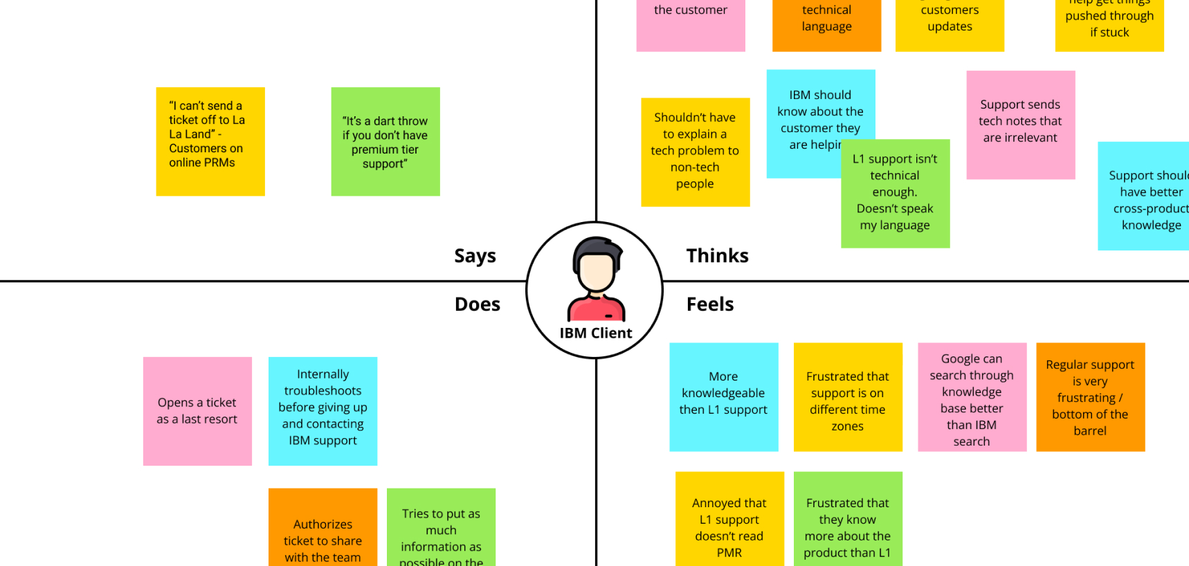 Empathy map for the IBM Client persona, capturing what they say, think, do, and feel about the support experience